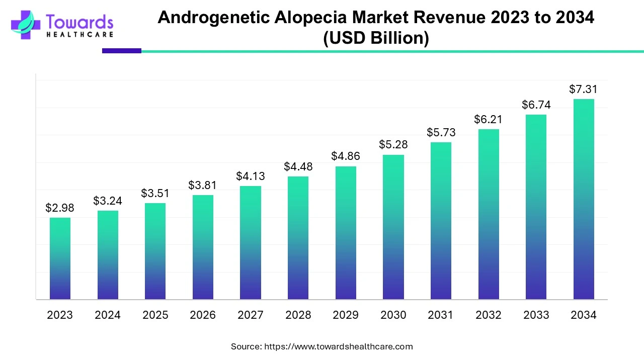Androgenetic Alopecia Market Revenue 2023 - 2034 Androgenetic Alopecia Market Revenue 2023 - 2034