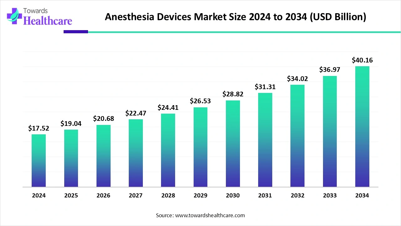 Anesthesia Devices Market Trends and Growth (2025) Anesthesia Devices Market Size 2024 to 2034