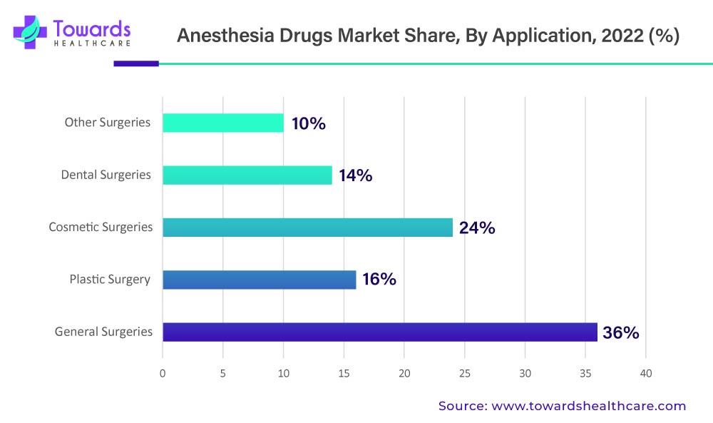 Anesthesia Drugs Market Revenue Share, By Application, 2022 (%) Anesthesia Drugs Market Revenue Share, By Application, 2022 (%)