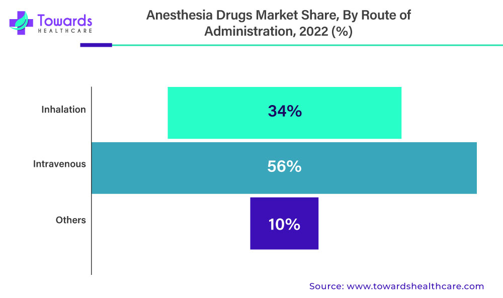Anesthesia Drugs Market Revenue Share, By Route of Administration, 2022 (%) Anesthesia Drugs Market Revenue Share, By Route of Administration, 2022 (%)