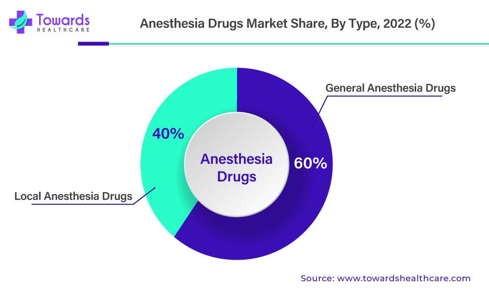 Anesthesia Drugs Market Revenue Share, By Type, 2022 (%) Anesthesia Drugs Market Revenue Share, By Type, 2022 (%)