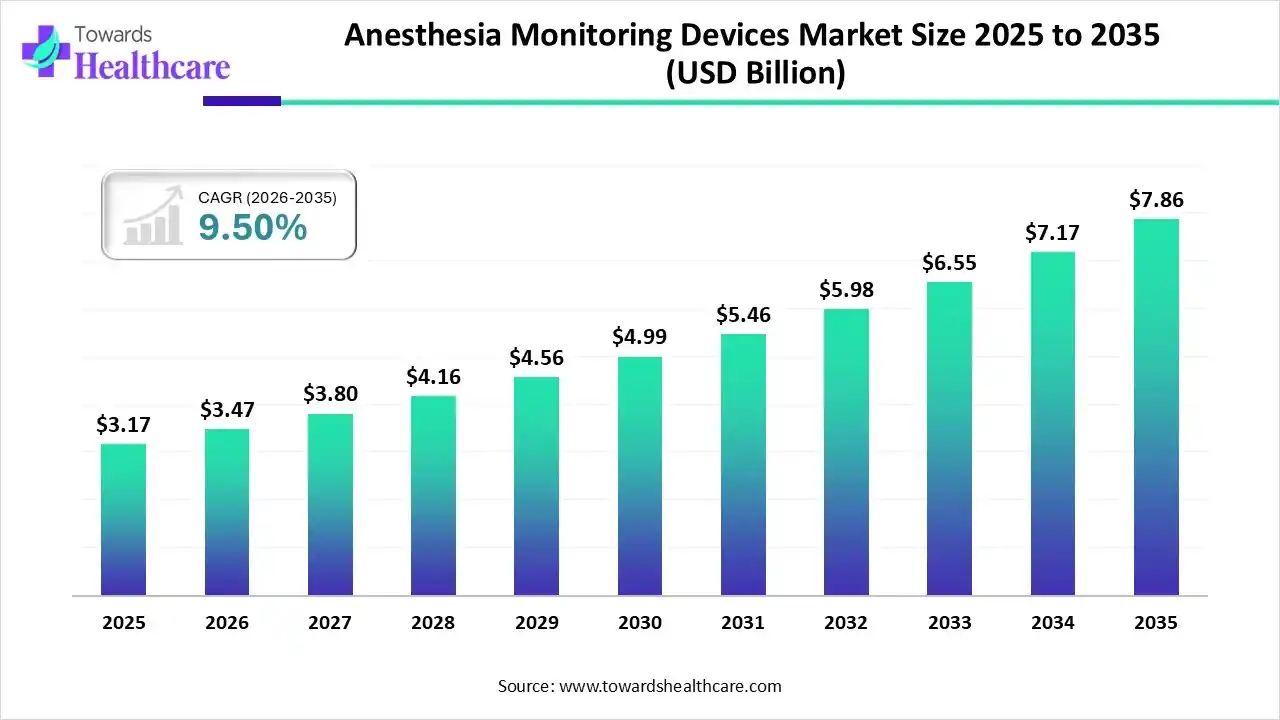 Anesthesia Monitoring Devices Market Size 2025 - 2035