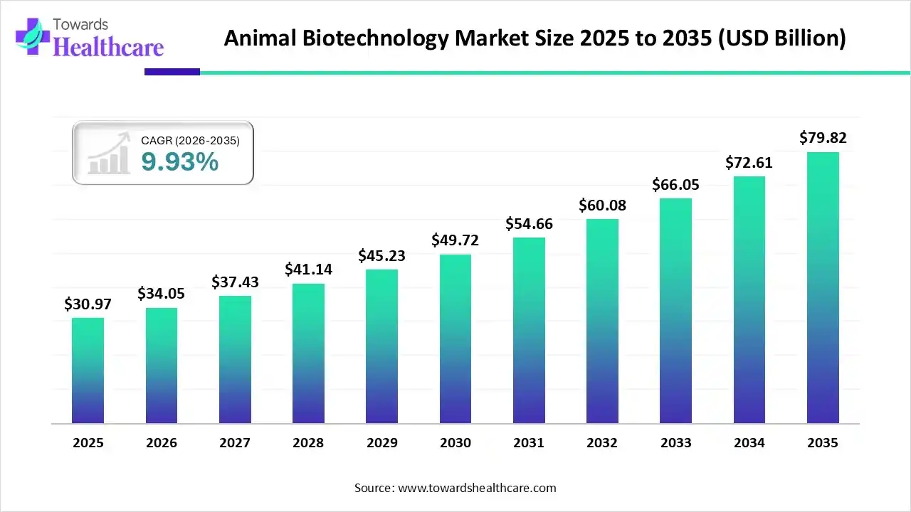 Animal Biotechnology Market Size 2025 to 2035 Animal Biotechnology Market Trends and Growth (2026)