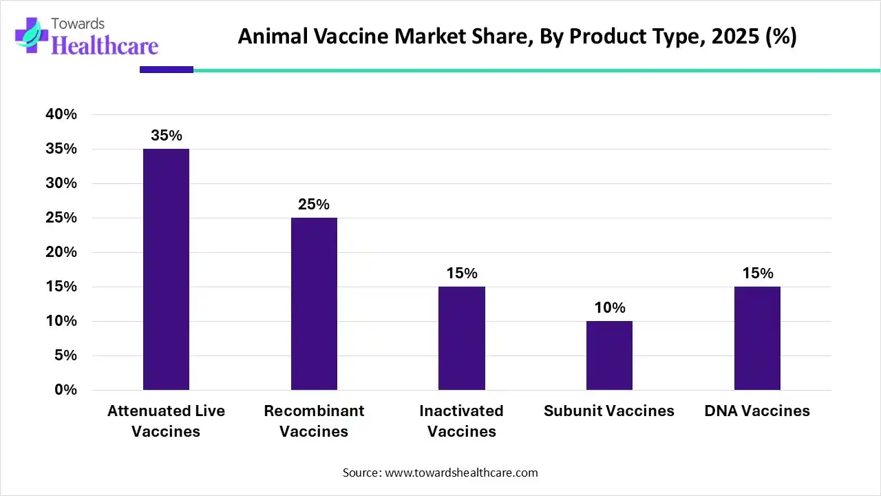 Animal Vaccine Market Share, By Product, 2025 (%) Animal Vaccine Market By Product, (Attenuated Live Vaccines) Segment Dominates by 35% in 2025.