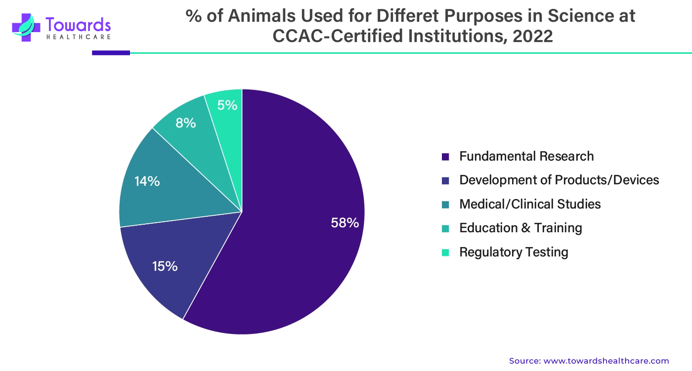 % Animals Used for Different Purposes in Science at CCAC-Certified Institutions, 2022 % Animals Used for Different Purposes in Science at CCAC-Certified Institutions, 2022