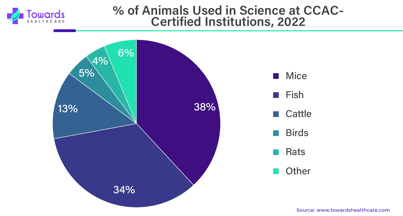 % of Animals Used in Science at CCAC-Certified Institutions, 2022 % of Animals Used in Science at CCAC-Certified Institutions, 2022