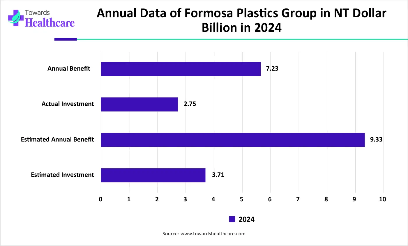 Annual Data of Formosa Plastics Group in NT Dollar Billion Annual Data of Formosa Plastics Group in NT Dollar Billion