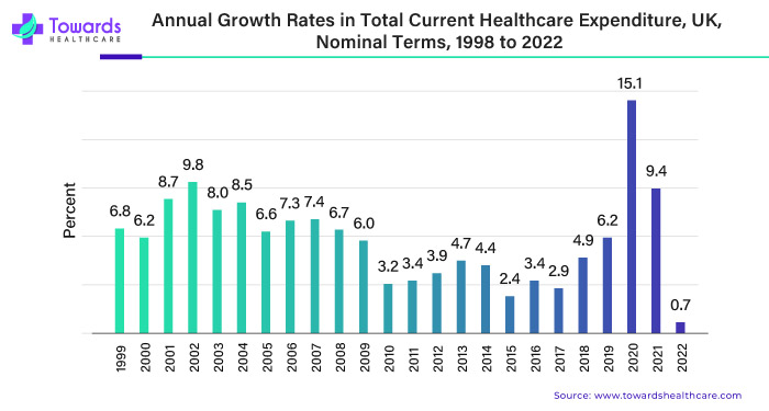 Annual Growth Rates in Total Current Healthcare Expenditure, UK, Nominal Terms, 1998 to 2022 Annual Growth Rates in Total Current Healthcare Expenditure, UK, Nominal Terms, 1998 to 2022