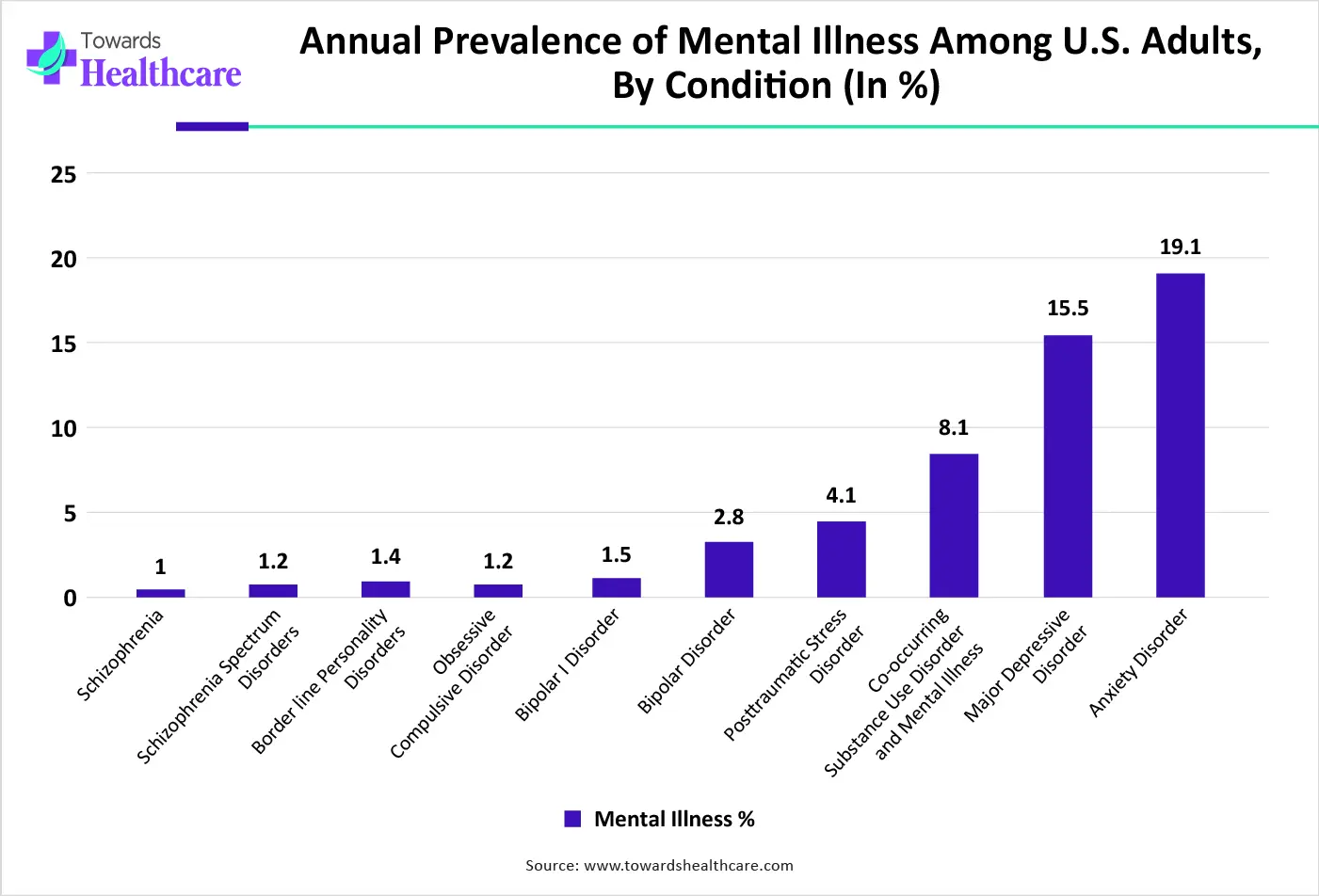 Annual Prevalence of Mental Illness Among U.S. Adults, By Condition (In %)