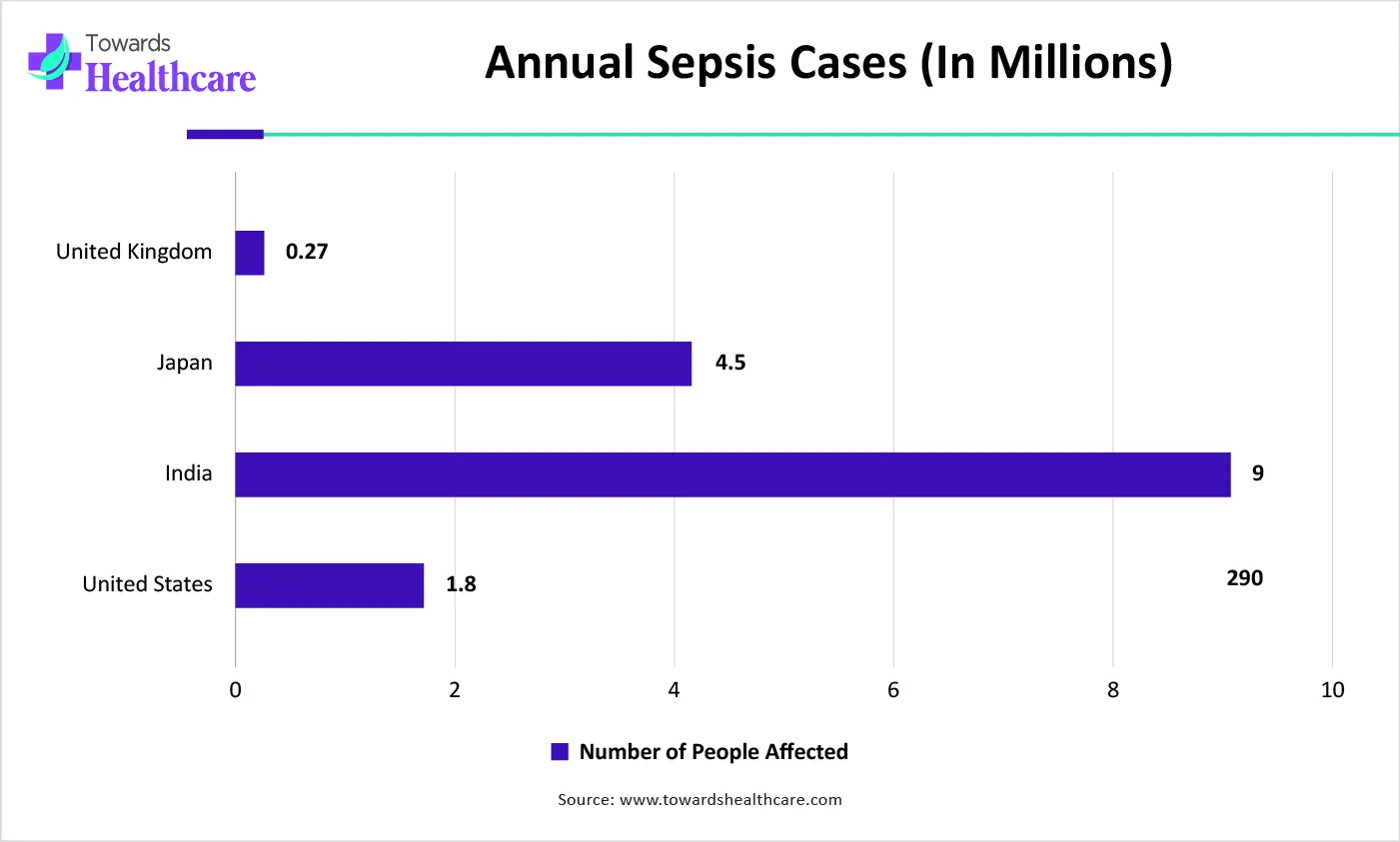 Annual Sepsis Cases (In Millions)