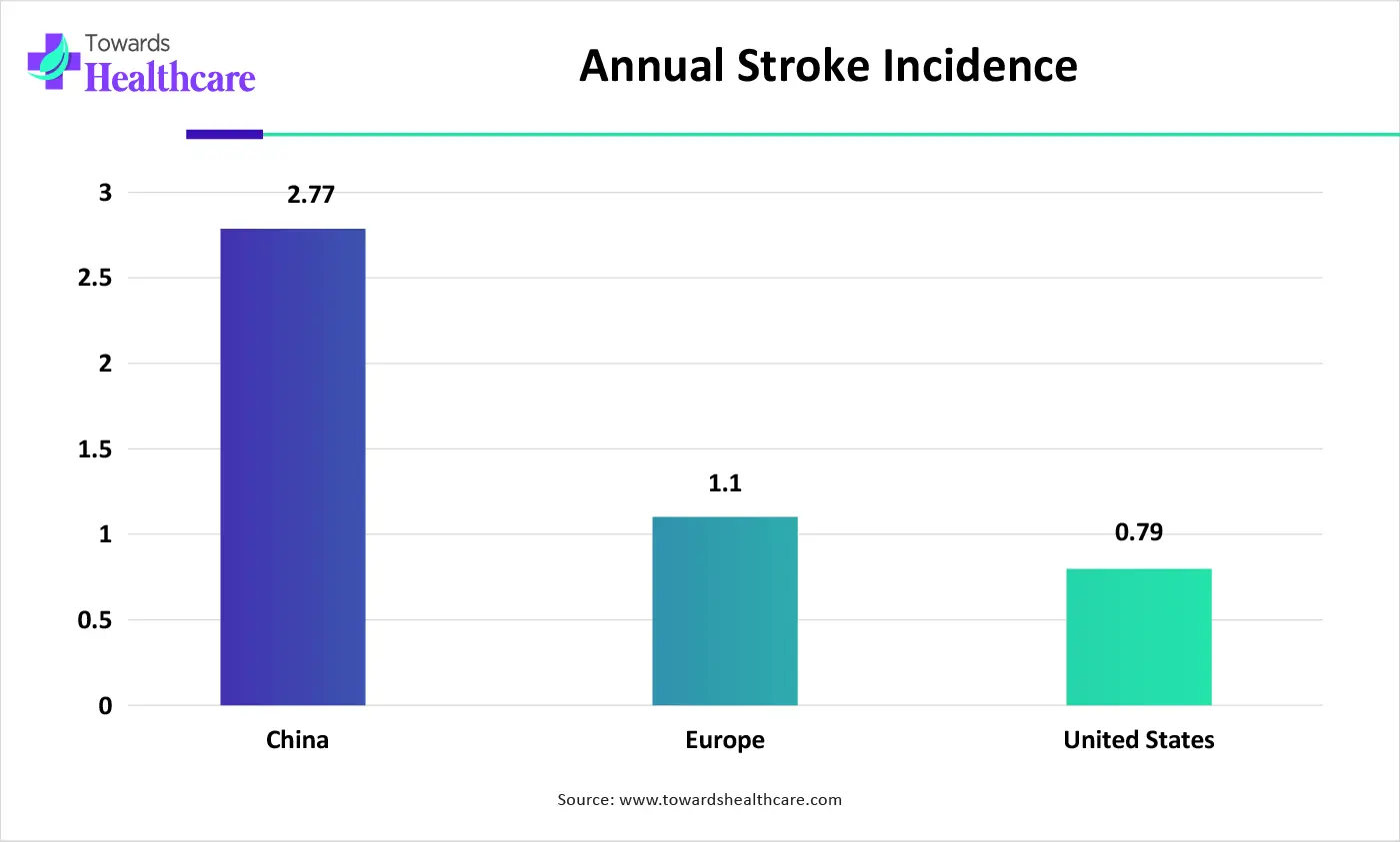 Annual Stroke Incidence