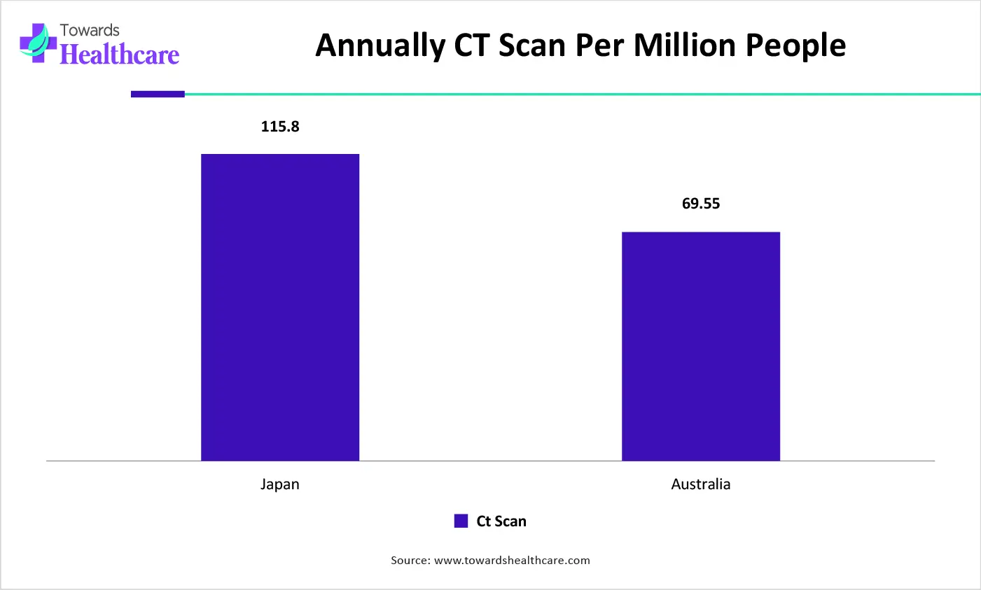 Annually CT Scan Per Million People Annually CT Scan Per Million People