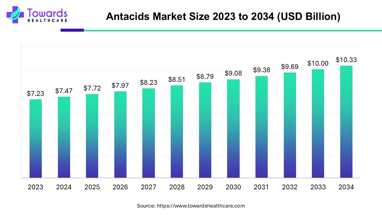 Antacids Market Size 2023 - 2034 Antacids Market Size 2023 - 2034