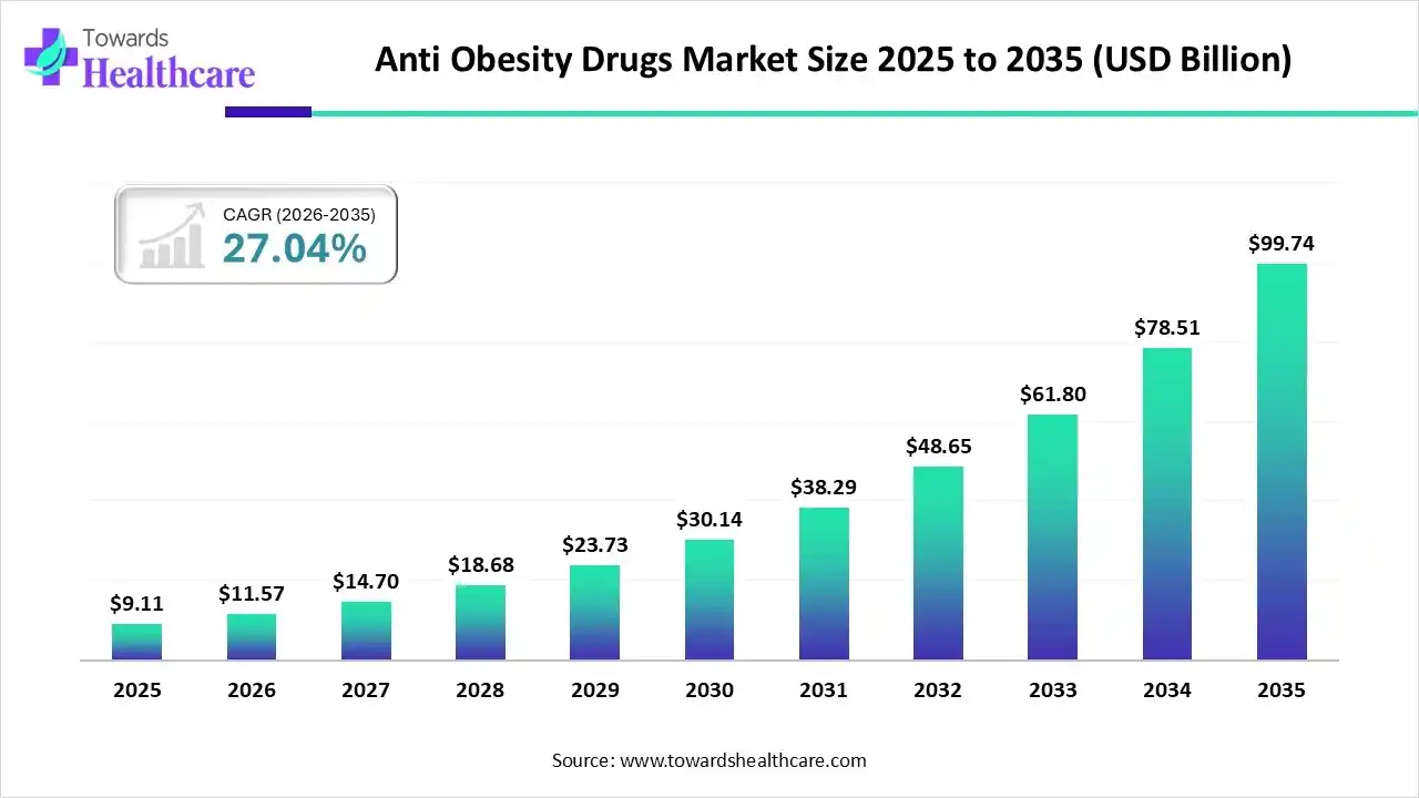 Anti Obesity Drugs Market Size 2025 to 2035 Anti Obesity Drugs Market Trends and Growth (2026)