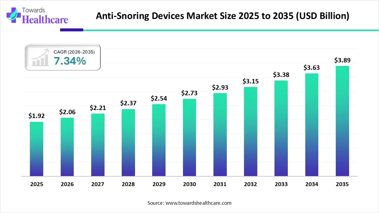 Anti-Snoring Devices Market Size 2025 to 2035 Anti-Snoring Devices Market Trends and Growth (2026)