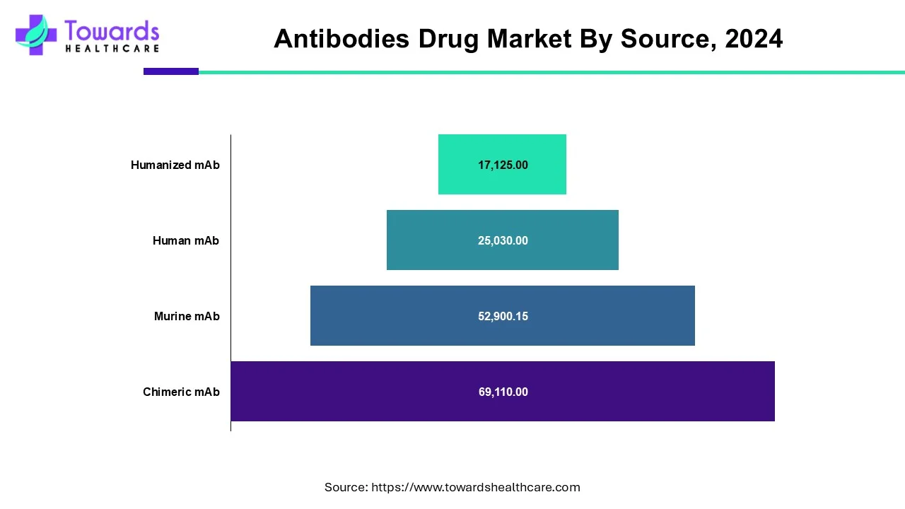 Antibodies Drug Market Share, By Source, 2024 (%) Antibodies Drug Market Share, By Source, 2024 (%)