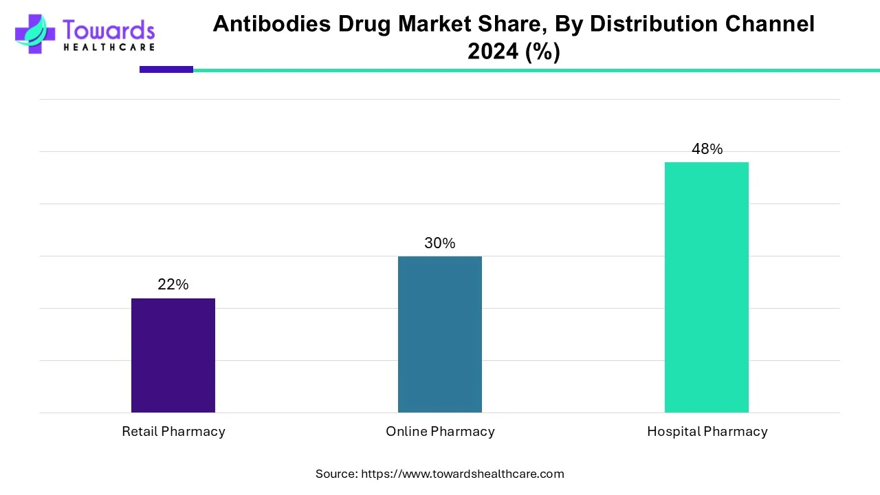 Antibodies Drug Market Share, By Distribution Channel, 2024 (%) Antibodies Drug Market Share, By Distribution Channel, 2024 (%)
