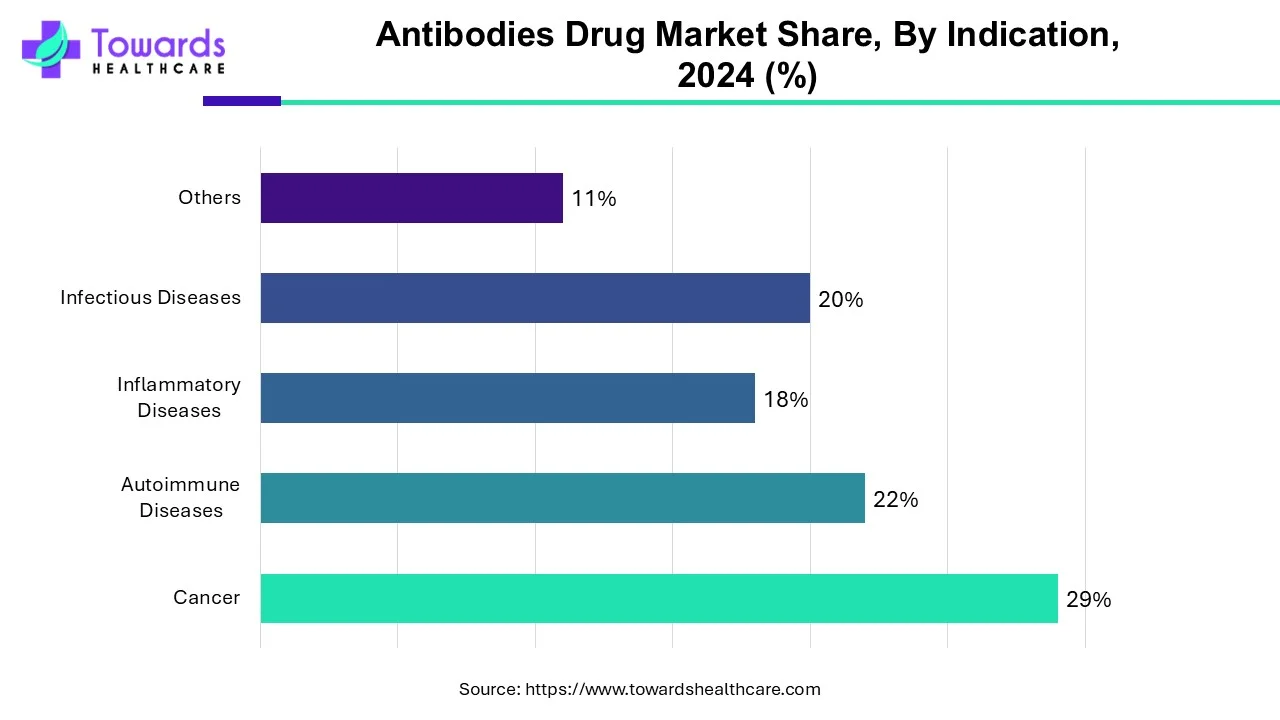 Antibodies Drug Market Share, By Indication, 2024 (%) Antibodies Drug Market Share, By Indication, 2024 (%)
