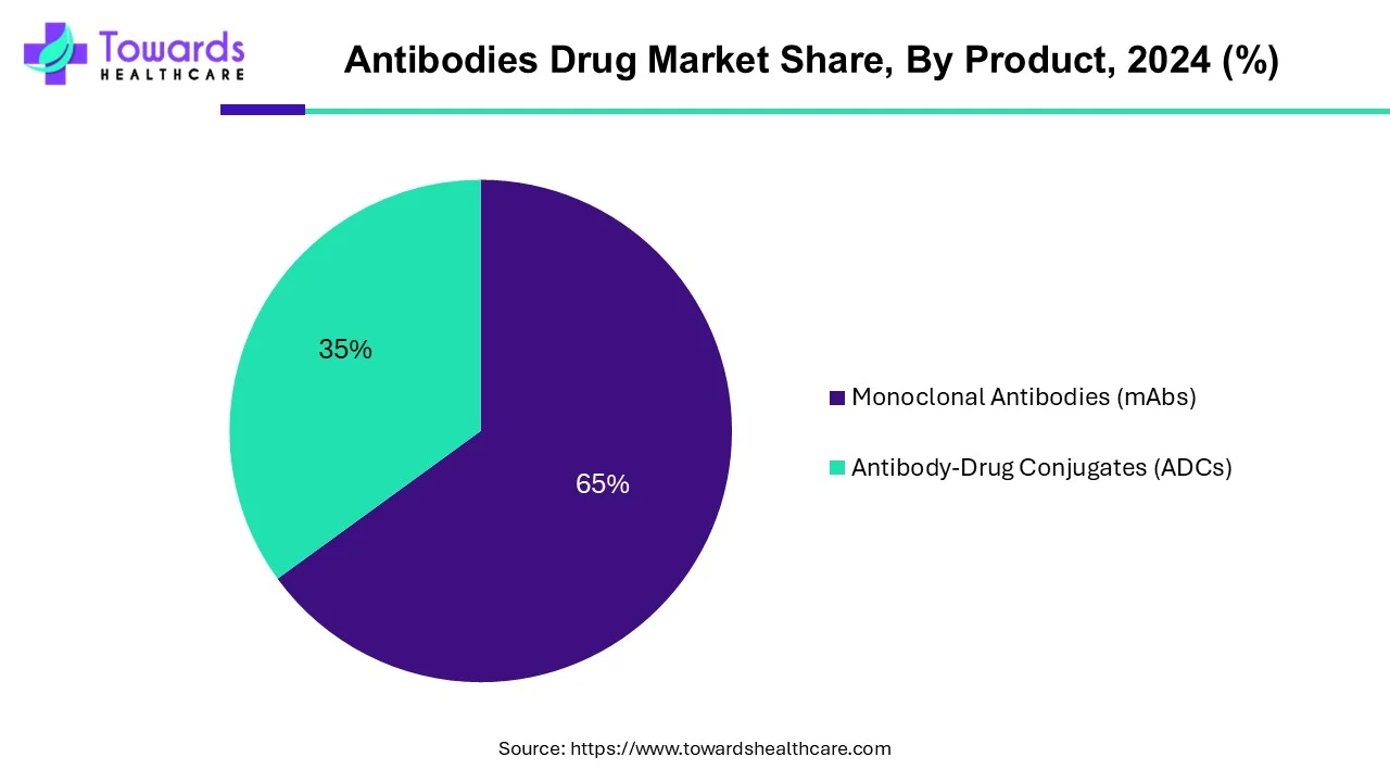 Antibodies Drug Market Share, By Product, 2024 (%) Antibodies Drug Market Share, By Product, 2024 (%)