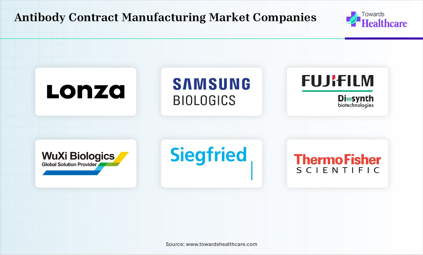 Antibody Contract Manufacturing Market Top Compnaies Antibody Contract Manufacturing Market Companies are Lonza Group, Samsung Biologics, FUJIFILM Diosynth Biotechnologies, WuXi Biologics, Siegfried Holding, Thermo Fisher Scientific (Patheon), AGC Biologics