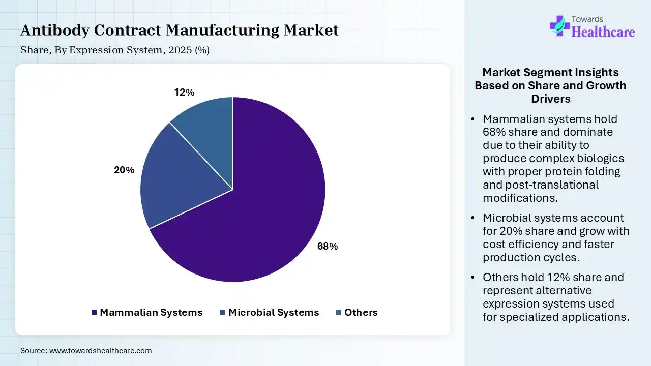 Antibody Contract Manufacturing Market Share, By Expression System, 2025 (%) Antibody Contract Manufacturing Market By Expression System, (Mammalian Systems) Segment Dominates by 68% in 2025.