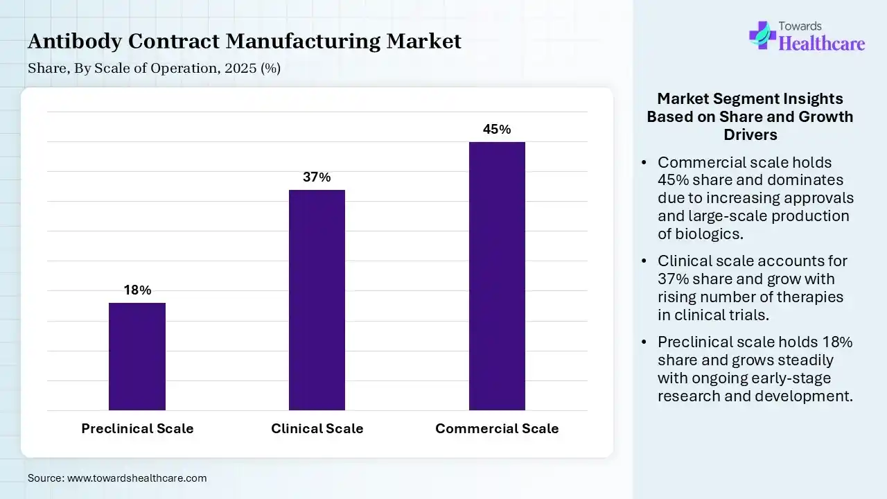 Antibody Contract Manufacturing Market Share, By Scale of Operation,, 2025 (%) Antibody Contract Manufacturing Market By Scale of Operation, Preclinical Scale) Segment Dominates by 18% in 2025.