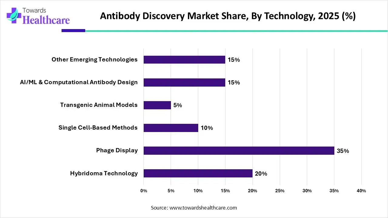Antibody Discovery Market By Technology, (Hybridoma Technology) Segment Dominates by 20% in 2025.