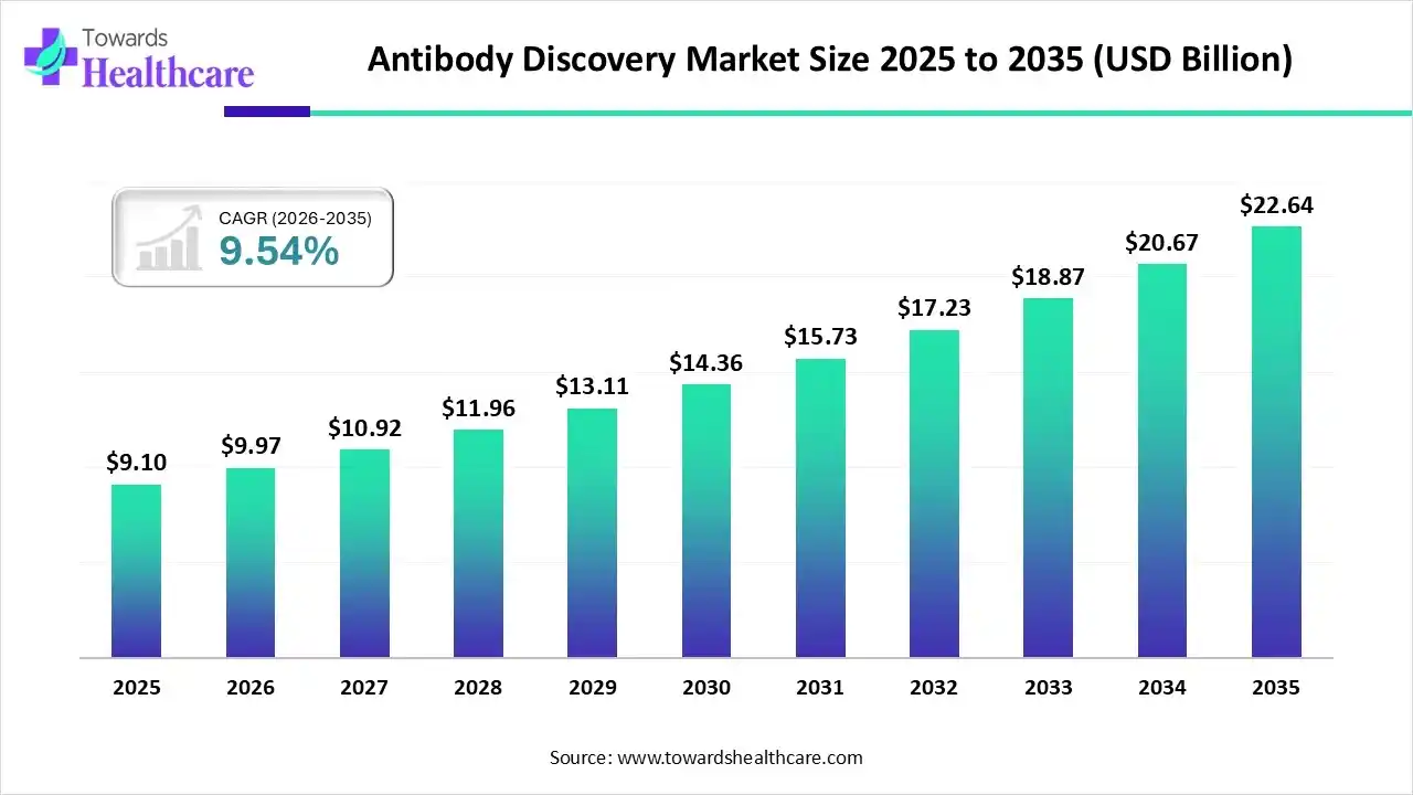Antibody Discovery Market Size is USD 9.97 Billion in 2026.