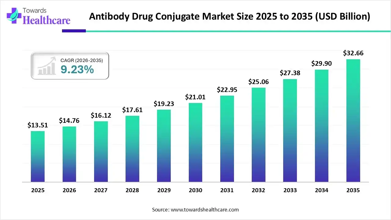 Antibody Drug Conjugate Market Size 2025 to 2035 Antibody Drug Conjugate Market Trends and Growth (2026)