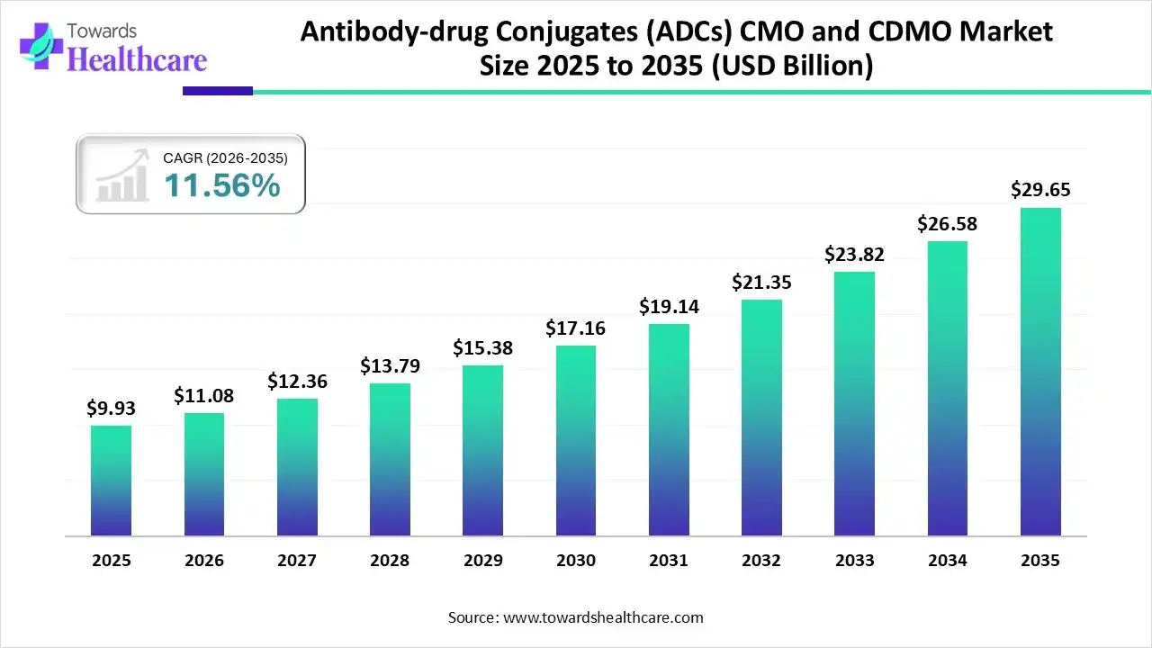 Antibody-drug Conjugates (ADCs) CMO and CDMO Market Size 2025 - 2035 (USD Billion) Antibody-drug Conjugates (ADCs) CMO and CDMO Market Size is USD 11.08 Billion in 2026.