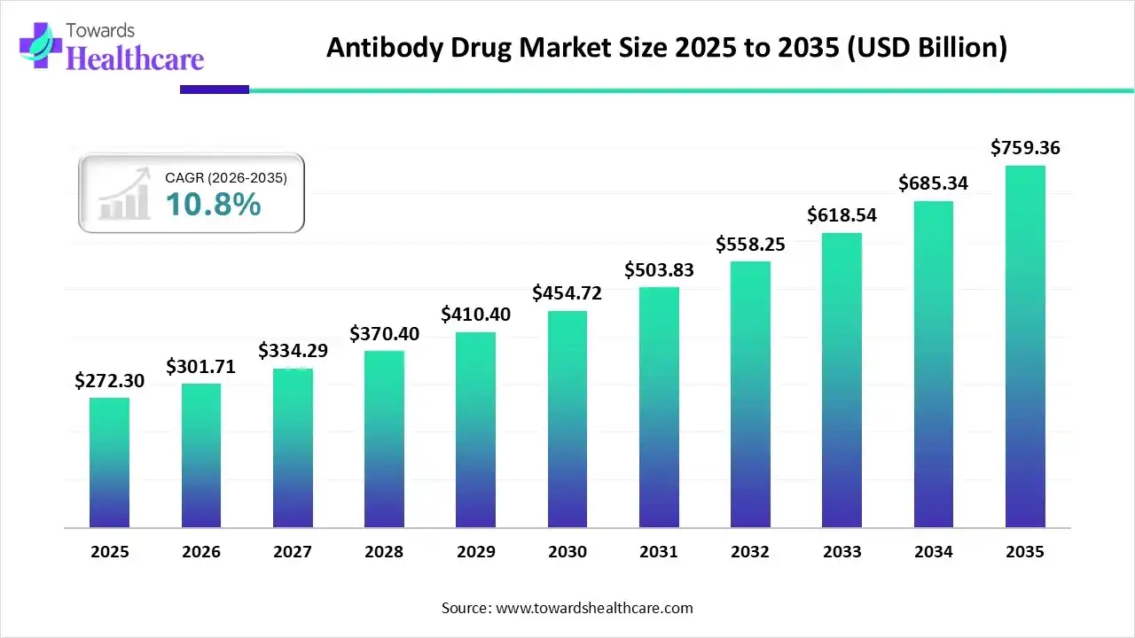 Antibody Drug Market Size 2025 to 2035 Antibody Drug Market Trends and Growth (2026)