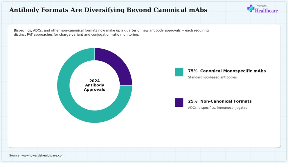 Non-canonical antibody formats like ADCs and bispecifics made up 25% of 2024 approvals
