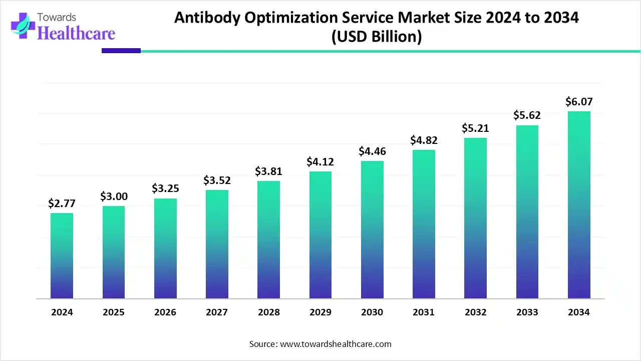 Antibody Optimization Service Market Trends and Growth (2025) Antibody Optimization Service Market Size 2024 to 2034