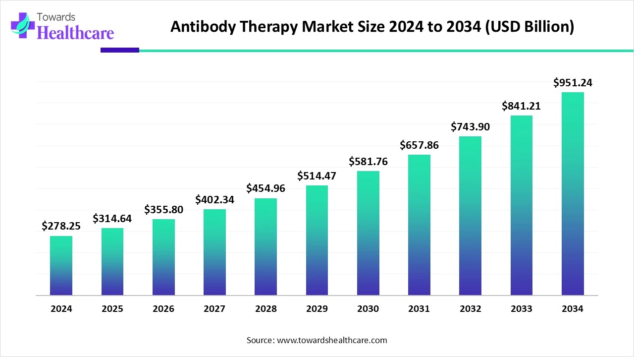 Animal Biotechnology Market Size 2024 - 2034 Animal Biotechnology Market Size 2024 - 2034