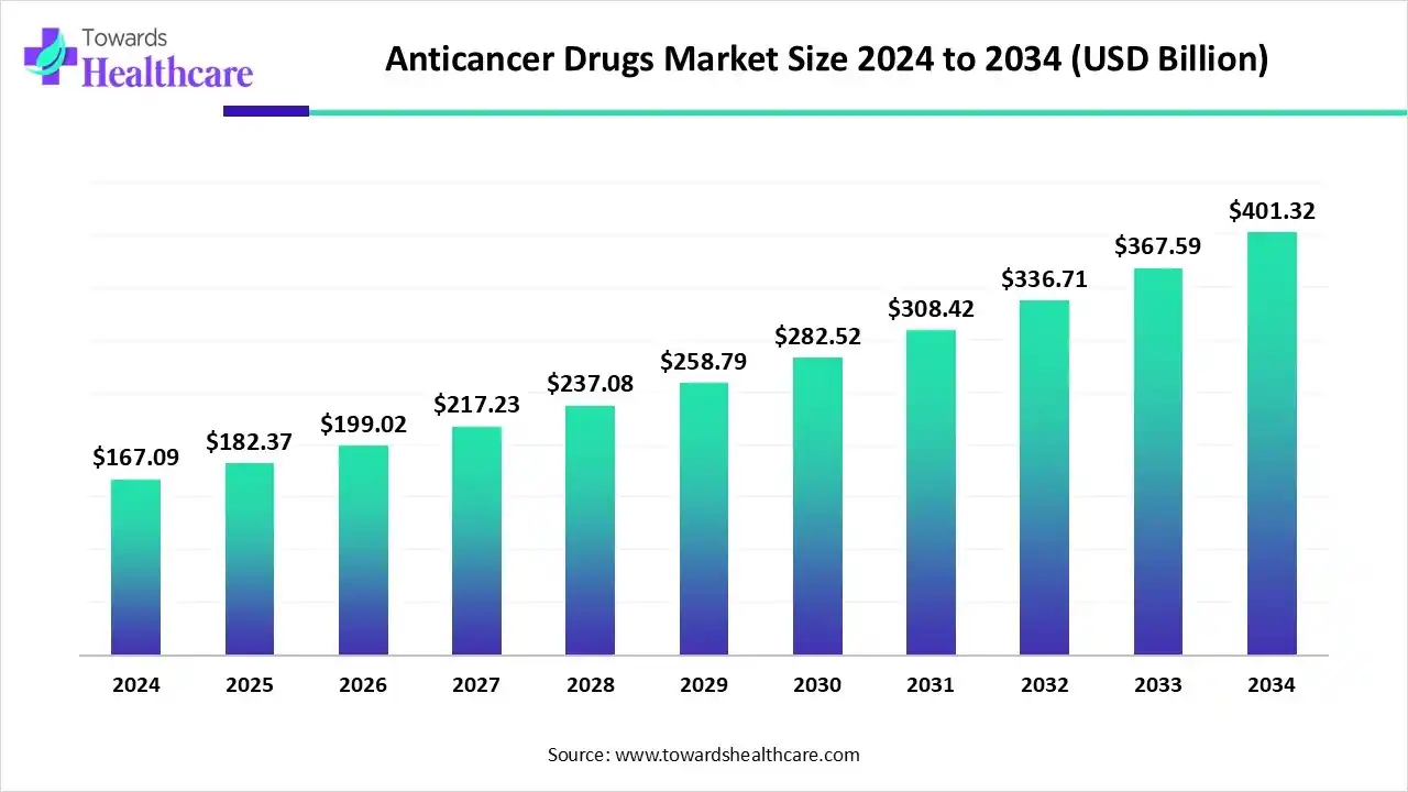 Anticancer Drugs Market Trends and Growth (2025) Anticancer Drugs Market Size 2024 to 2034