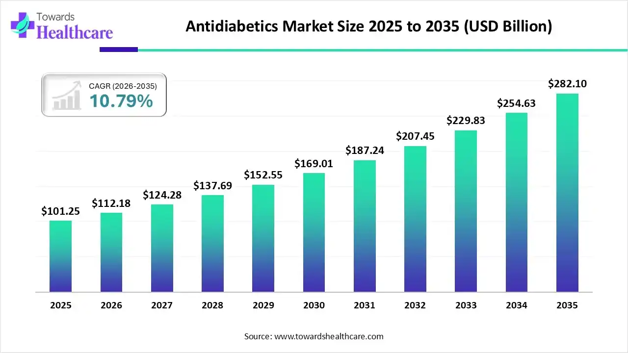 Antidiabetics Market Size 2025 - 2035 (USD Billion) Antidiabetics Market Size is USD112.18 Billion in 2026.
