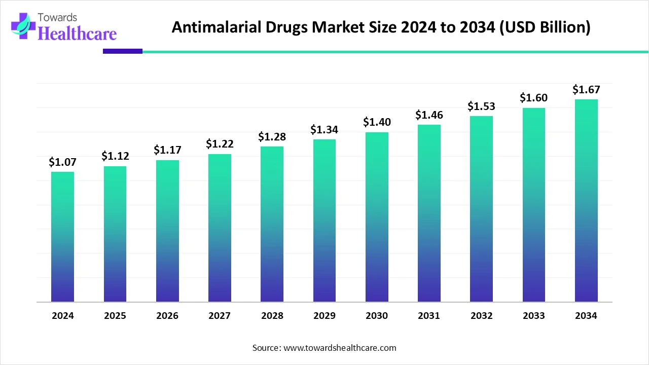 Antimalarial Drugs Market Size 2024 to 2034