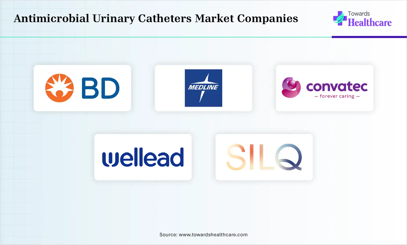 Antimicrobial Urinary Catheters Market Top Companies Antimicrobial Urinary Catheters Market Companies are Becton, Dickinson and Company, Medline Industries, ConvaTec Group plc, Well Lead Medical Co., Ltd., Silq Technologies