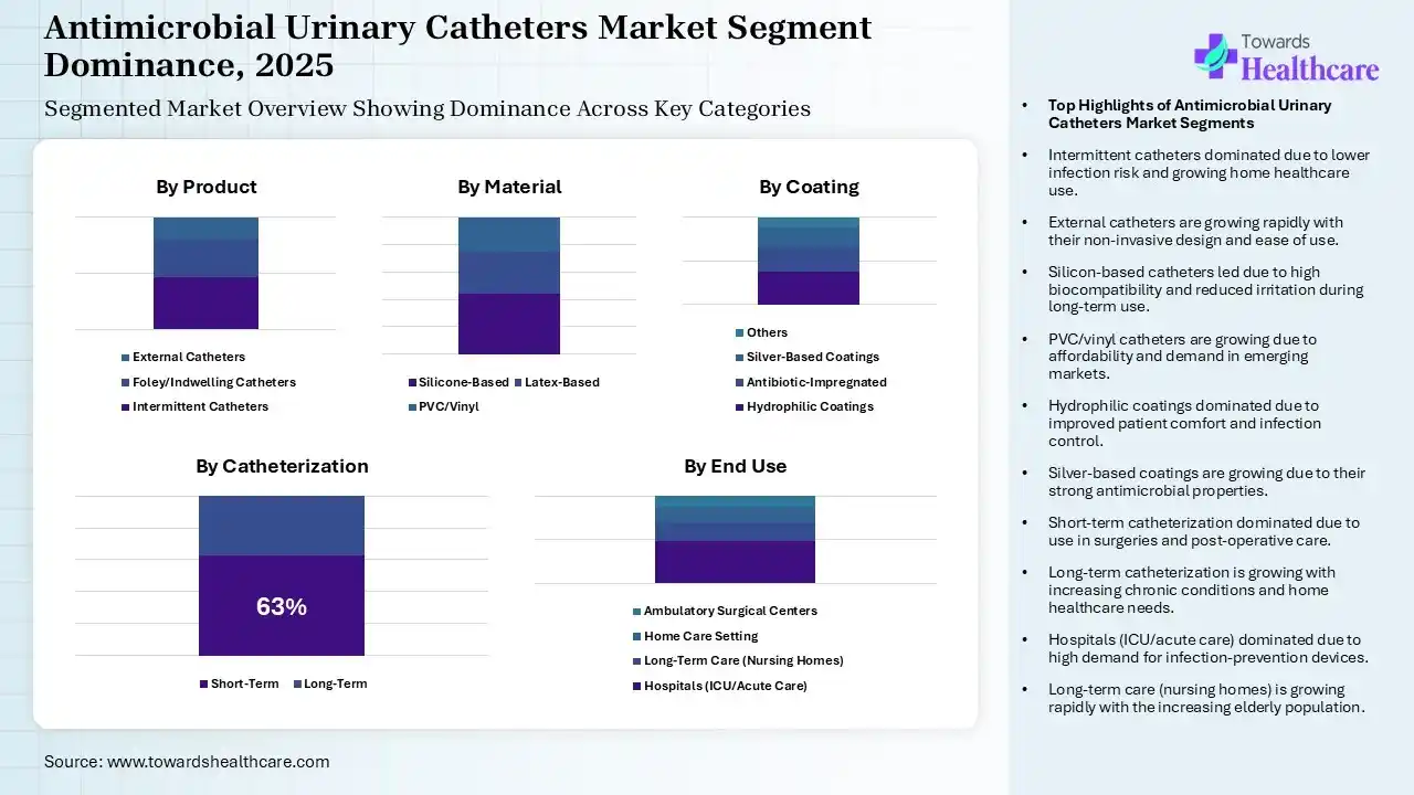 Antimicrobial Urinary Catheters Market Segmentation Antimicrobial Urinary Catheters Market Segmentation