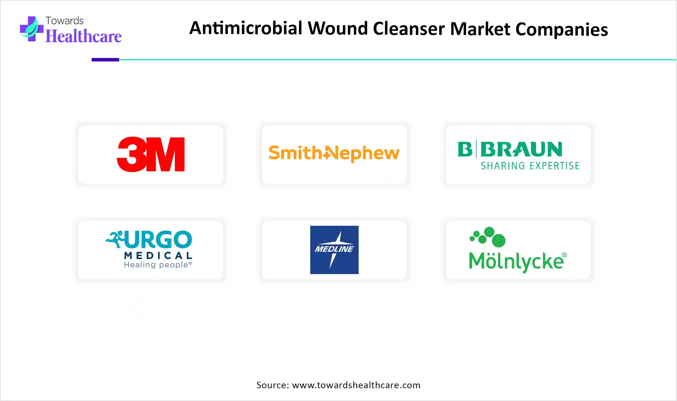 Antimicrobial Wound Cleanser Market Companies are 3M, Smith+Nephew, Urgo Medical, Medline Industries, M&ouml;lnlycke Health Care, Sonoma Pharmaceuticals