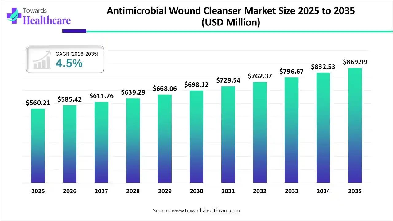 Antimicrobial Wound Cleanser Market  Size is USD 585.42 Million in 2026.