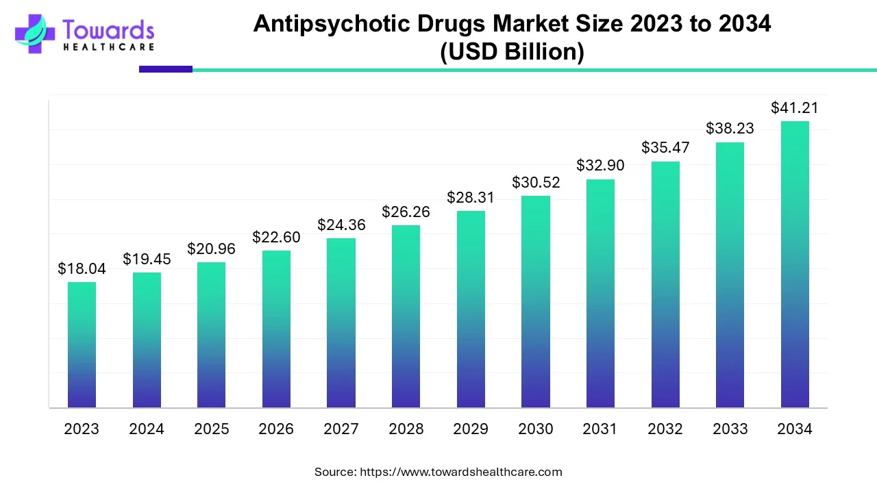 Antipsychotic Drugs Market Size 2023 - 2034