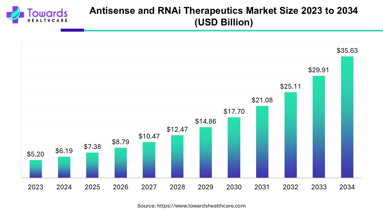 Antisense and RNAi Therapeutics Market Size 2023 - 2034