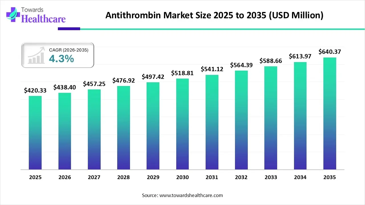 Antithrombin Market Trends and Growth (2026) Antithrombin Market Size 2025-2035