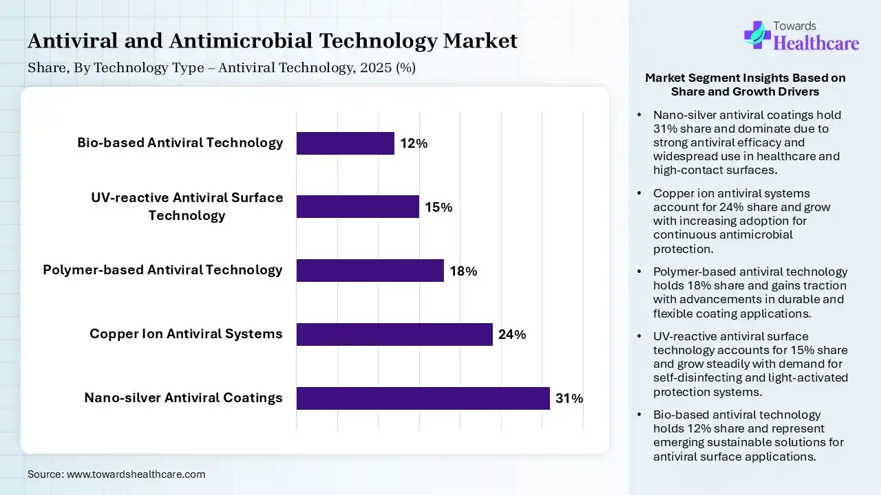 Antiviral and Antimicrobial Technology Market Share, By Technology Type – Antiviral Technology, 2025 (%) Antiviral and Antimicrobial Technology Market By Technology Type – Antiviral Technology, (Nano-silver Antiviral Coatings) Segment Dominates by 31% in 2025.