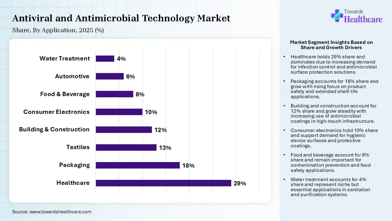 Antiviral and Antimicrobial Technology Market Share, By Application, 2025 (%) Antiviral and Antimicrobial Technology Market By Application, (Healthcare) Segment Dominates by 29% in 2025.