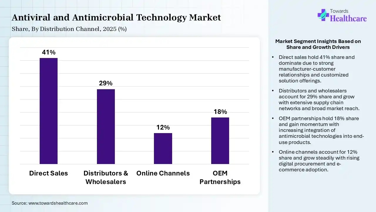 Antiviral and Antimicrobial Technology Market Share, By Distribution Channel, 2025 (%) Antiviral and Antimicrobial Technology Market By Distribution Channel, (Direct Sales) Segment Dominates by 41% in 2025.