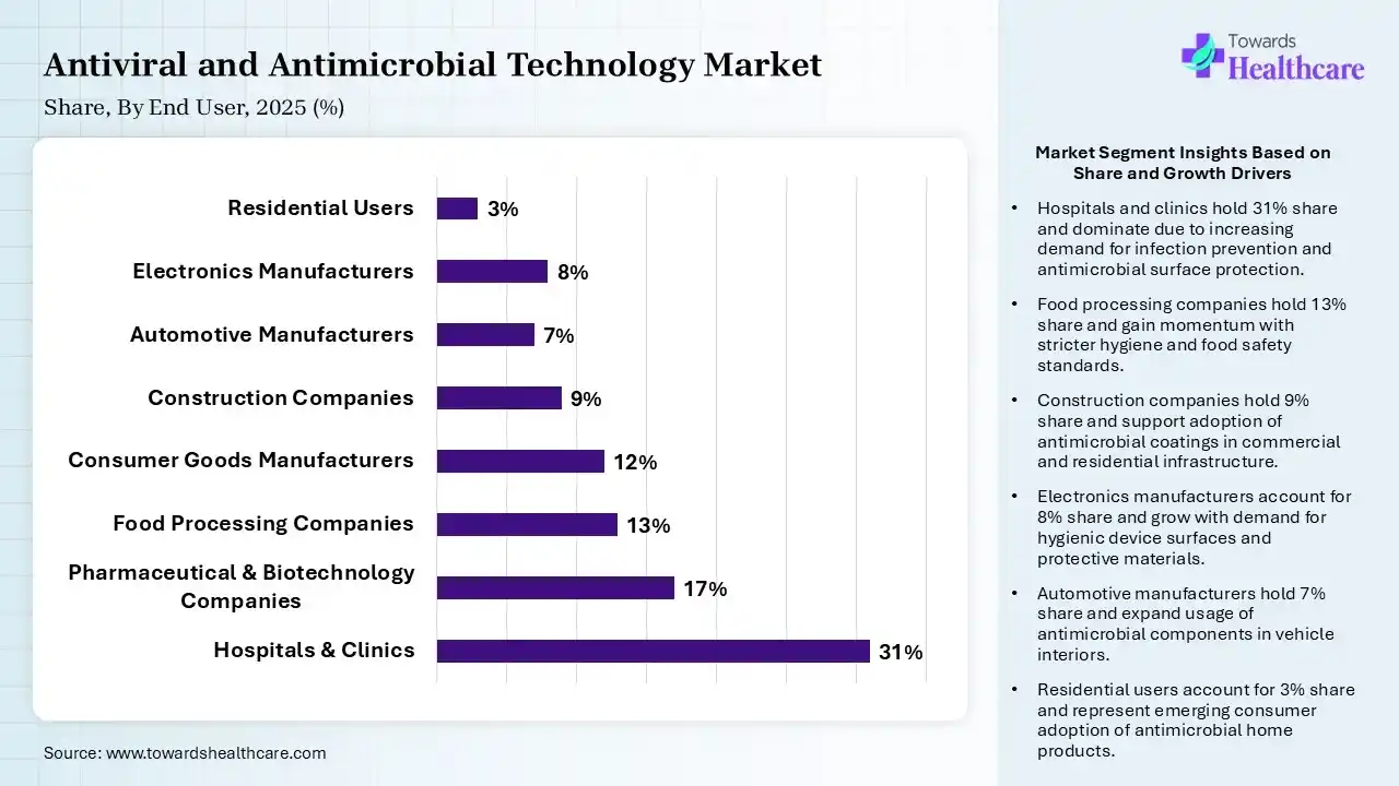 Antiviral and Antimicrobial Technology Market Share, By End User, 2025 (%) Antiviral and Antimicrobial Technology Market By End User, (Hospitals & Clinics) Segment Dominates by 31% in 2025.