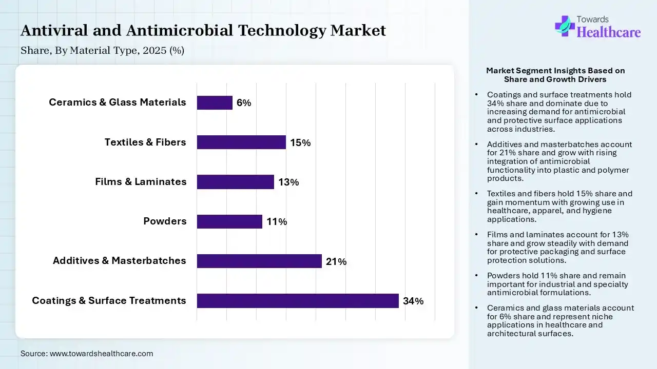 Antiviral and Antimicrobial Technology Market Share, By Material Type, 2025 (%) Antiviral and Antimicrobial Technology Market By Material Type, (Coatings & Surface Treatments) Segment Dominates by 34% in 2025