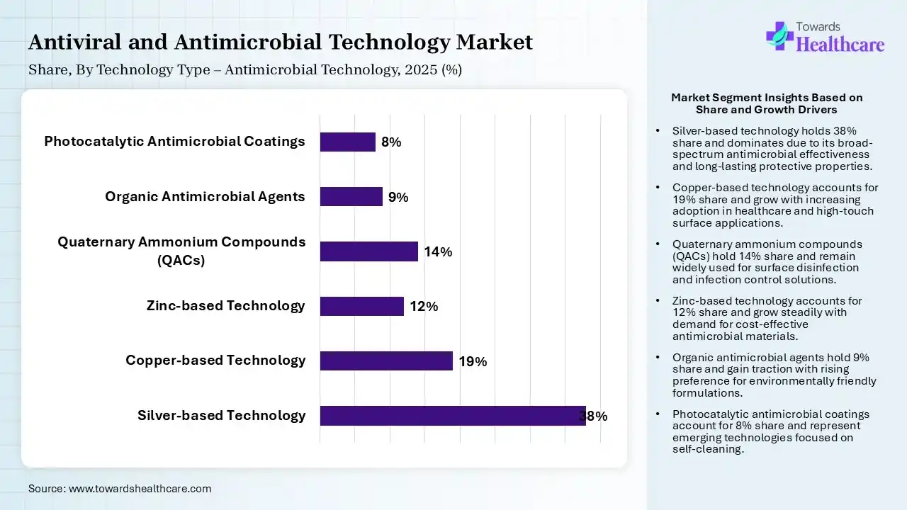 Antiviral and Antimicrobial Technology Market Share, By Technology Type – Antimicrobial Technology, 2025 (%) Antiviral and Antimicrobial Technology Market By Technology Type – Antimicrobial Technology, (Silver-based Technology) Segment Dominates by 38% in 2025.